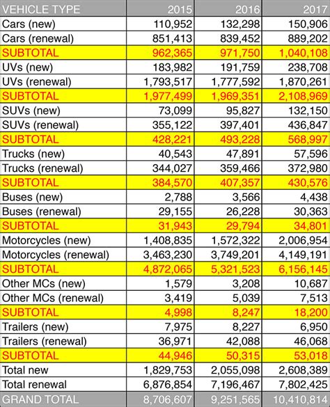 lto registered vehicles statistics