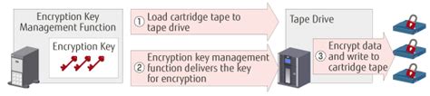 Lto Tape Encryption
