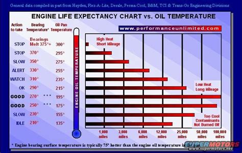 Lube Oil Temp Engine