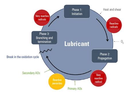 Lubricant Based Additives