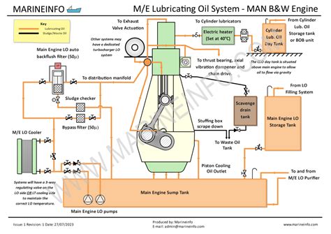Lubricating Oil System