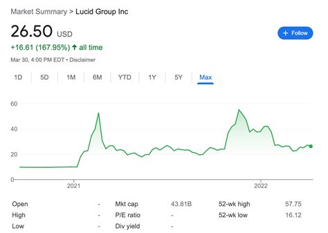 lucid air stock price chart