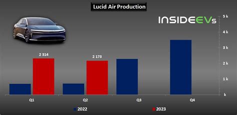 lucid production numbers 2023