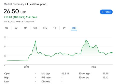 lucid stock chart today