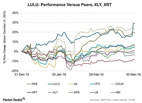 lulu earnings date 2023