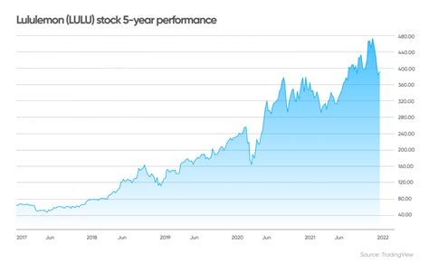 lulu stock daily totals