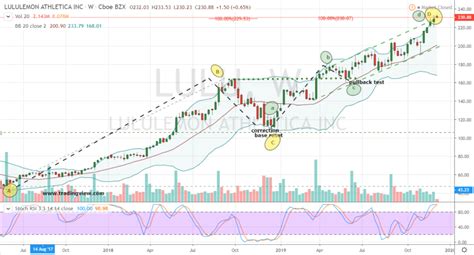 lulu stock earnings