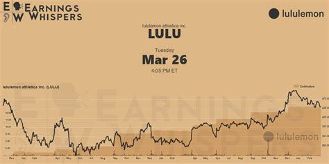 lulu stock earnings whisper