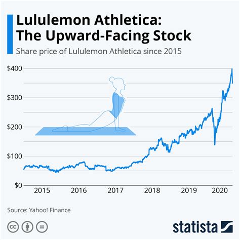 lululemon athletica inc stock chart