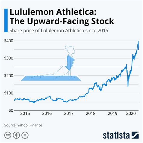 lululemon canada stock price