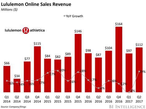 lululemon sales growth