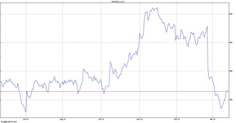 lululemon stock ticker