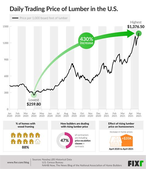 Lumber Commodity Price Graph
