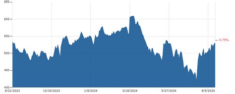 Lumber Commodity Prices Live