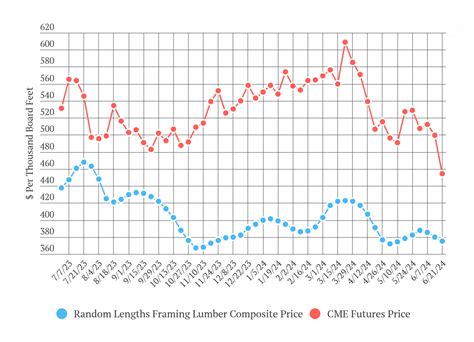 Lumber Cost Trends