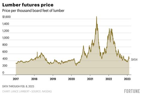 Lumber Futures Chart Canada