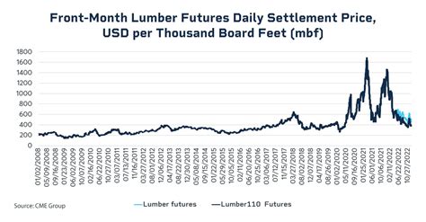 Lumber Futures History