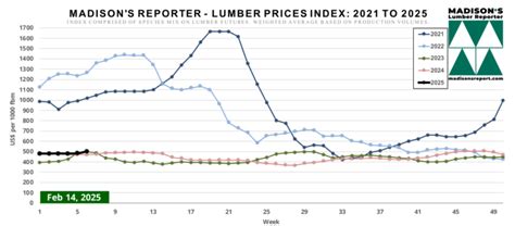 Lumber Index Pricing