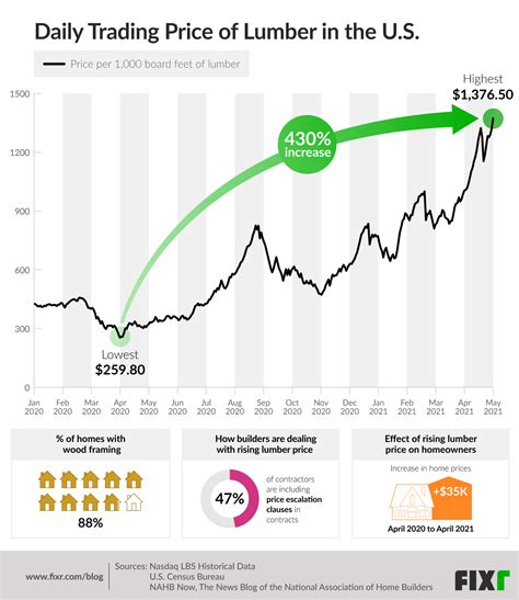 lumber price increase 2021