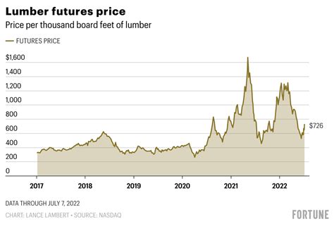 Lumber Prices Which Warned Us