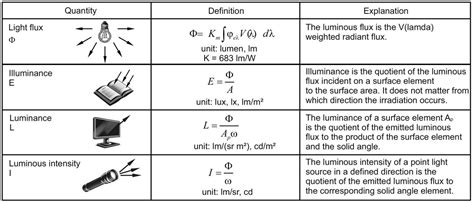 Luminous Intensity Definition Unit