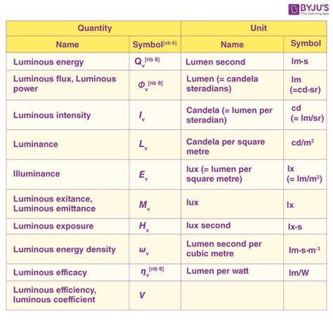 Luminous Intensity Standard Units