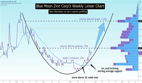 lunar stock price target