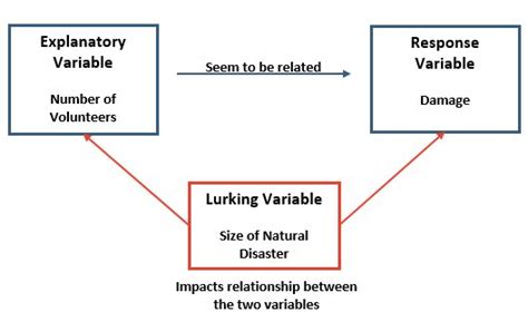 lurking variable examples in real life