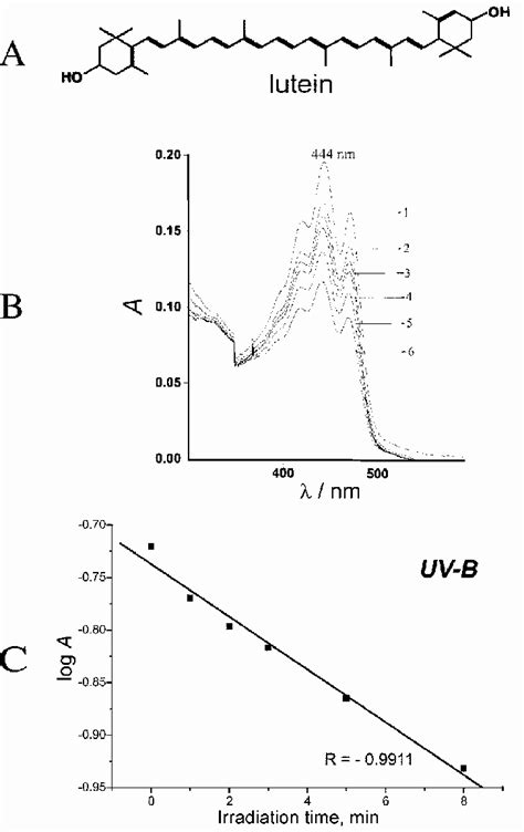 Lutein Uv Absorption