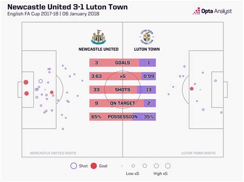 luton vs newcastle stats