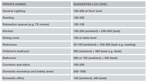Lux Lighting Levels Recommendations