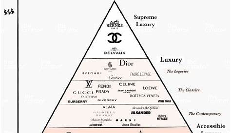 The pyramid of luxury consumption