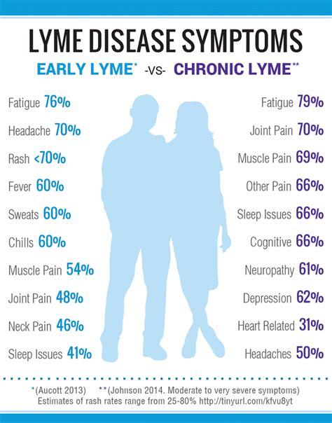 Lymes Disease Fatal