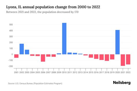 Lyons Il Population