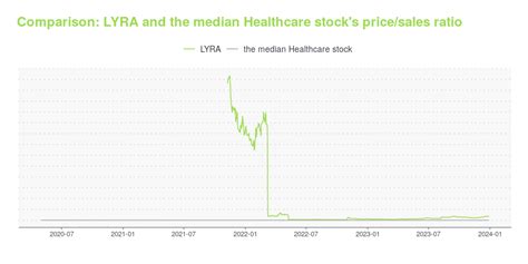 lyra health stock price