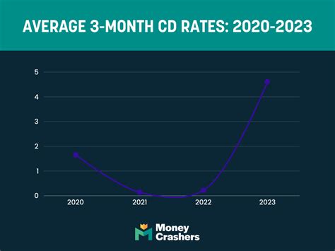 m&t current cd rates