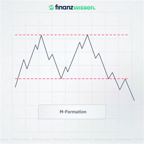 m formation stock chart