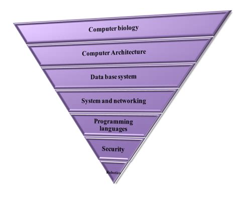 m tech project topics computer science