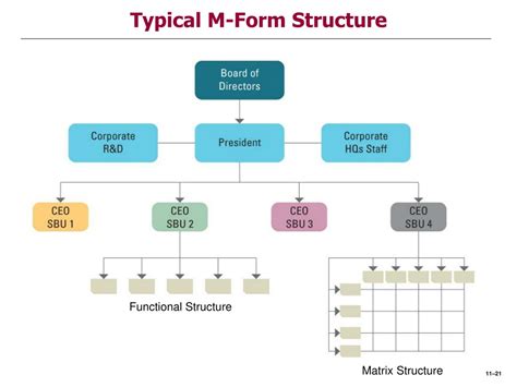 M-Form Structure Example
