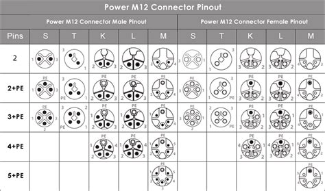 M12 Connector Coding Chart