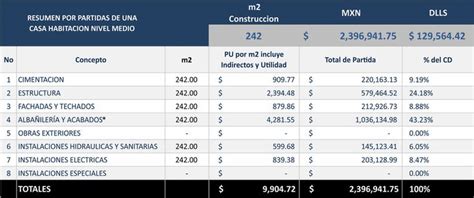 M2 De Construccin Precio