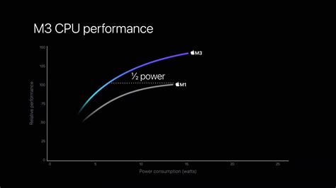 m2 vs m3 processor speed