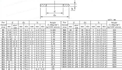 M20 Plain Washer Weight