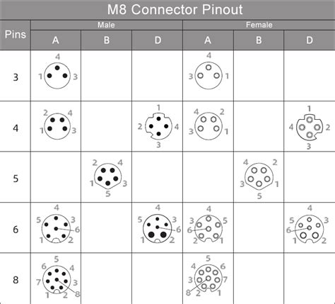 M8 Connector Coding