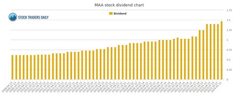 maa stock dividend history