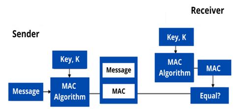 mac address vs message authentication code