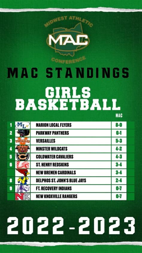 mac girls basketball standings