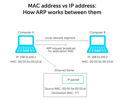 mac id vs ip address