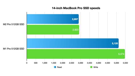 Mac Internal Ssd Speed