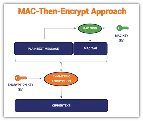 mac message authentication code incorrect
